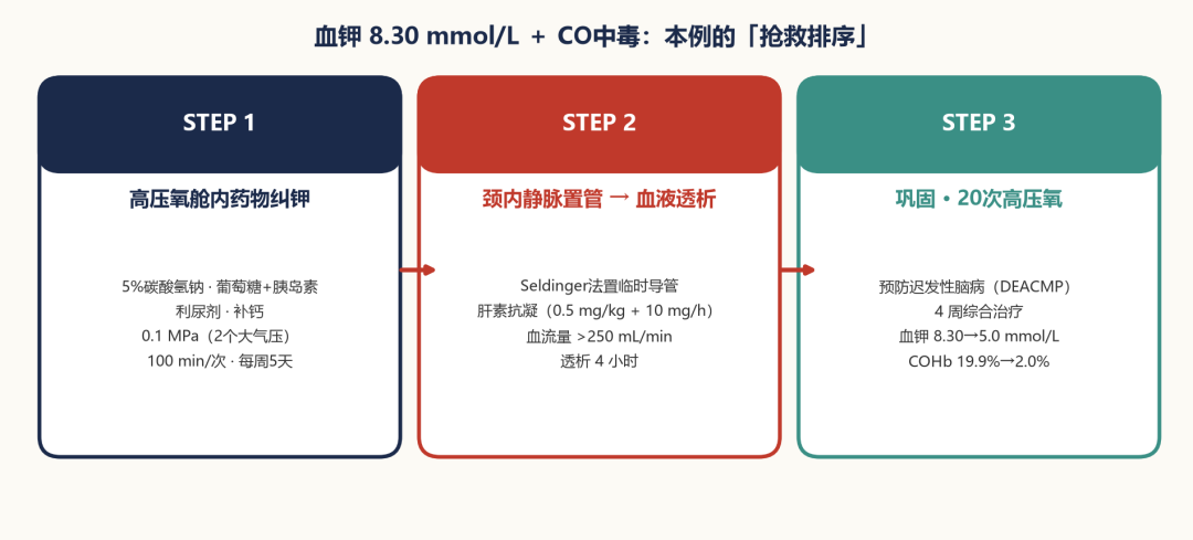 抢救排序